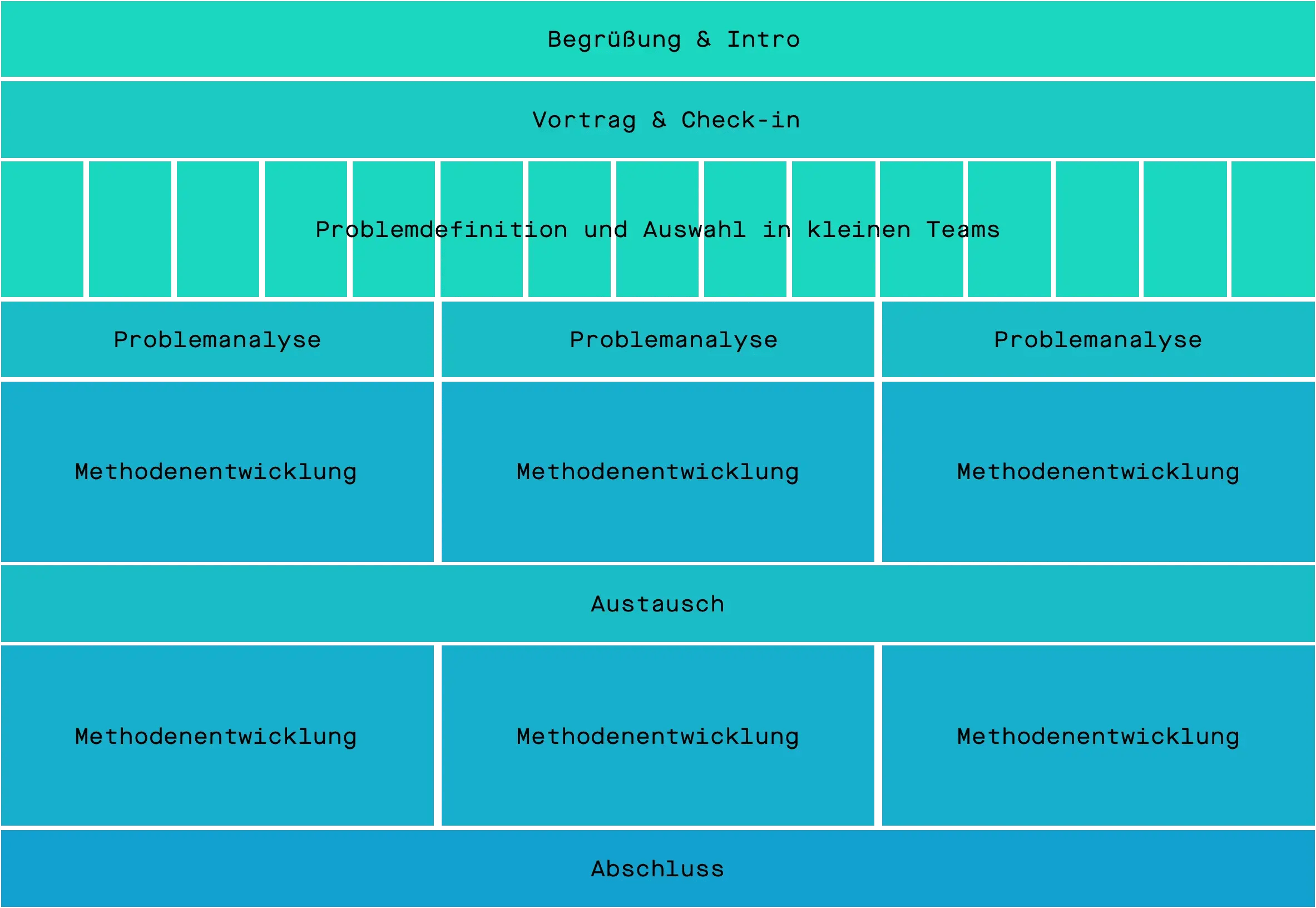 Ablauf des Meetups: Begrüßung & Intro, Vortrag & Check-in, Problemdefinition und Auswahl in kleinen Teams, Problemanalyse, Methodenentwicklung, Austausch, Abschluss