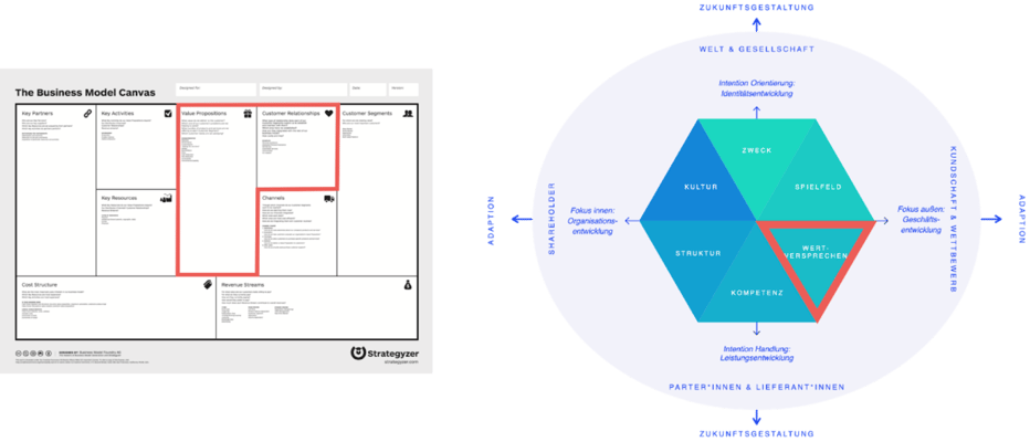Business Model Canvas zum Vergleich