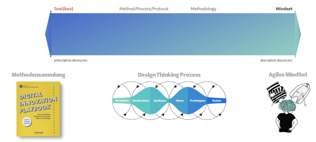 Spektrum von Design Thinking als Toolbox bis Mindset, von präskriptiv zu deskriptiv