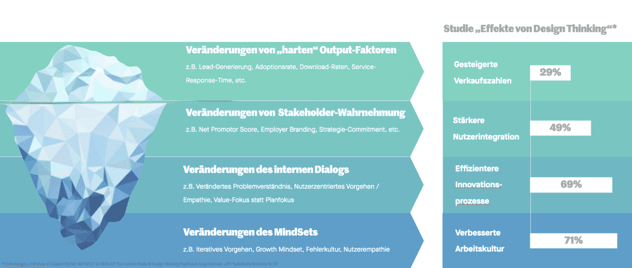 Eisberg-Modell zu den Effekten von Design Thinking: von harten Kennzahlen bis Mindset-Veränderung