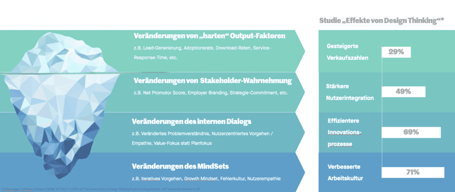 Eisberg-Modell zu den Effekten von Design Thinking: von harten Kennzahlen bis Mindset-Veränderung