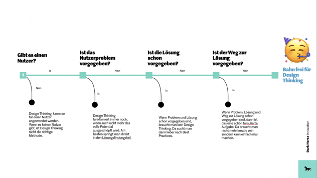 Entscheidungsbaum: Ist Design Thinking die richtige Methode für die Aufgabe?