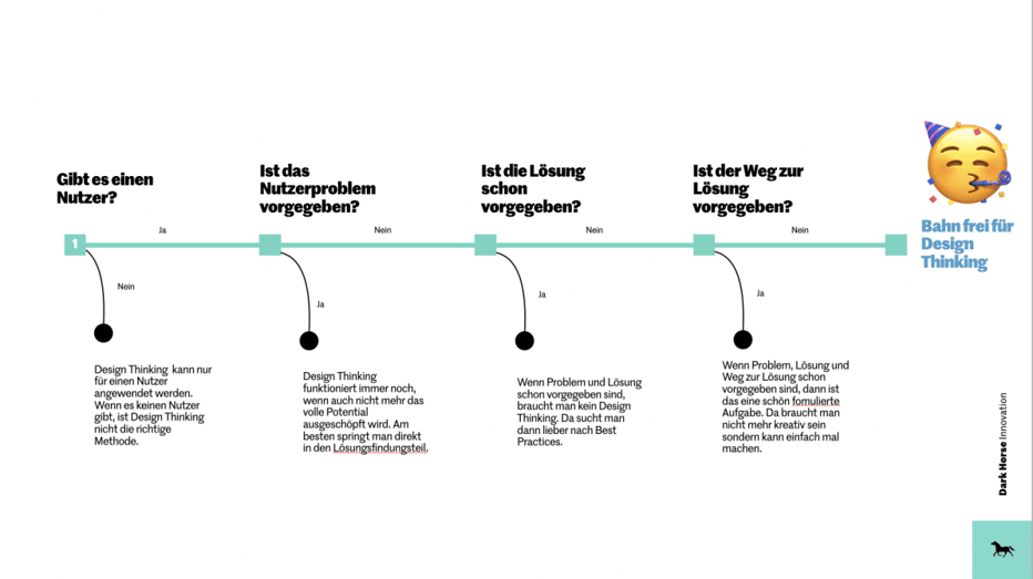 Entscheidungsbaum: Ist Design Thinking die richtige Methode für die Aufgabe?