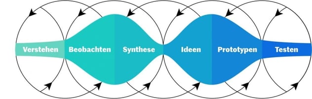 Design-Thinking-Prozess als Doppel-Diamant: Verstehen, Beobachten, Synthese, Ideen, Prototypen, Testen