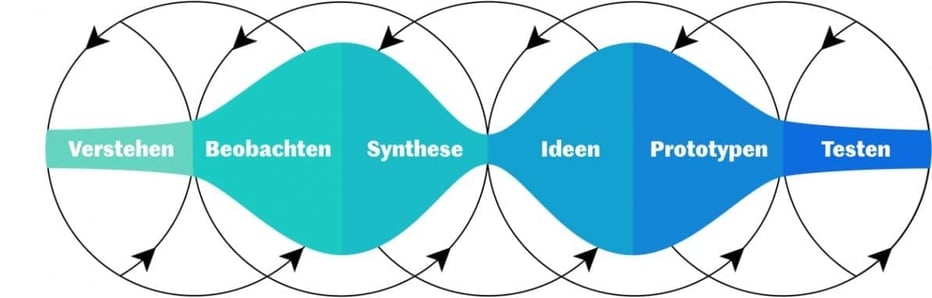 Design-Thinking-Prozess als Doppel-Diamant: Verstehen, Beobachten, Synthese, Ideen, Prototypen, Testen