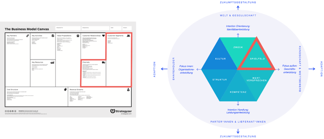 Gegenüberstellung beider Werkzeuge: im Business Model Canvas sind Customer Segments, Customer Relationships und Channels rot markiert, im Strategie-Hexagon fällt das im Feld Spielfeld zusammen