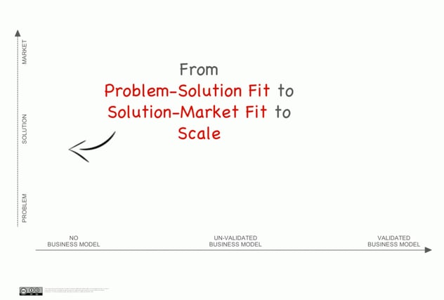 Diagramm: Entwicklung von Problem-Solution-Fit über Solution-Market-Fit zu Scale