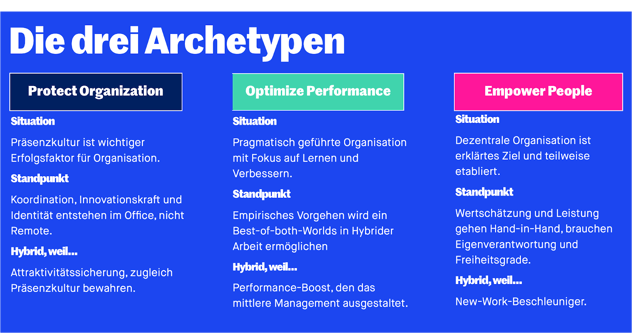 Die drei Archetypen Protect Organization, Optimize Performance und Empower People, je beschrieben nach Situation, Standpunkt und Begründung für hybrides Arbeiten – von Präsenzkultur als Erfolgsfaktor über empirisches Best-of-both-Worlds bis zur dezentralen Organisation