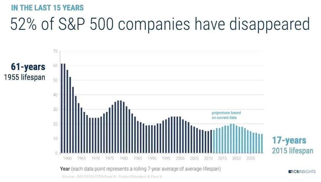 Durchschnittliche Verweildauer im S&P 500 als rollierender 7-Jahres-Schnitt: Absturz von 61 Jahren (1955) auf 17 Jahre (2015), Projektion bis 2025 auf diesem Niveau; 52 Prozent der Unternehmen sind in 15 Jahren verschwunden