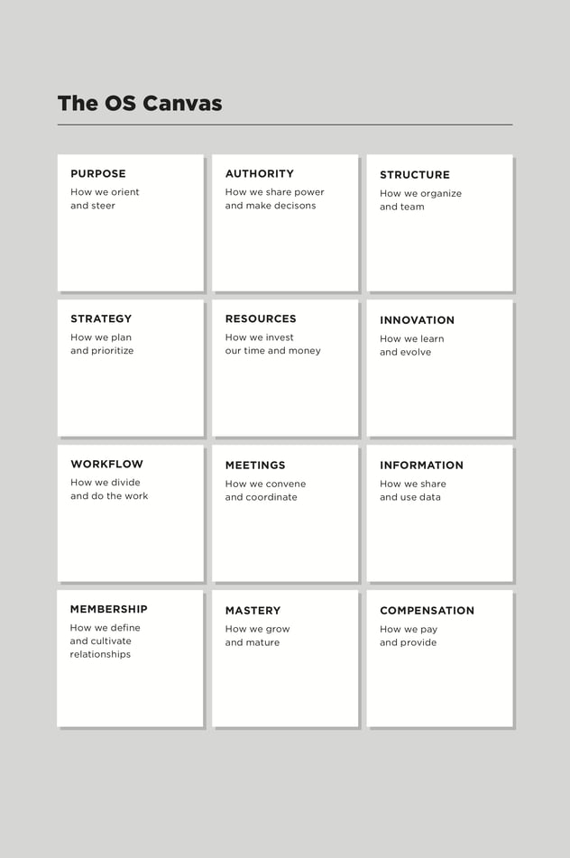 The OS Canva