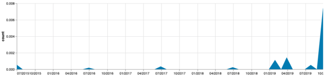 Grafik einer Trendanalyse aller Diskussionen von Individualtouristen, die sich um&nbsp;»Hausboote«&nbsp;drehen seit 2015