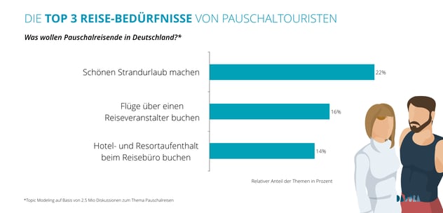 Grafik mit den wichtigsten Reisebedürfnissen von Pauschaltouristen von Anfang 2003 bis Ende 2019