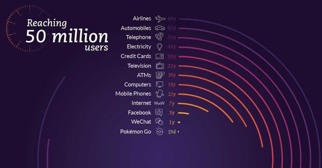Zeit bis 50 Millionen Nutzer: Airlines 68 Jahre, Automobil 62, Telefon 50, Strom 46, Kreditkarte 28, Fernsehen 22, Geldautomat 18, Computer 14, Mobiltelefon 12, Internet 7, Facebook 3, WeChat 1 Jahr, Pokémon Go 19 Tage