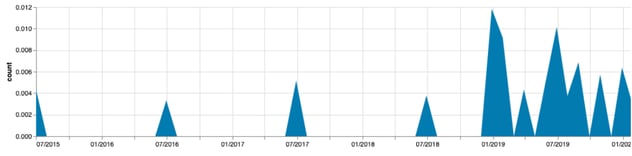 Grafik einer Trendanalyse aller Diskussionen von Individualtouristen, die sich um&nbsp;»Camper«&nbsp;drehen seit 2015