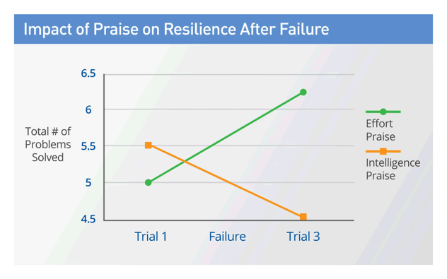 Impact of Praise on Resilience After Failure