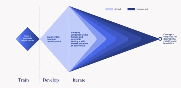 Stingray-Prozess mit den Phasen Train, Develop, Iterate: kleine Raute für Hypothesenbildung, große Raute für exponentielle Konzeptentwicklung, danach ein lang auslaufender Schweif aus KI-geführten und menschengeführten Iterationen bis zu validierten Konzepten