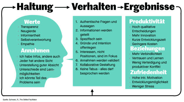 New Leadership Modell Haltung Verhalten Ergebnisse