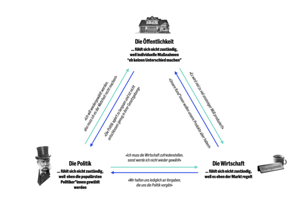 Verantwortungstrilemma als Dreieck zwischen Öffentlichkeit, Politik und Wirtschaft: jede Seite fühlt sich nicht zuständig und verweist mit Zitaten auf die jeweils anderen – die Politik auf die Wiederwahl, die Wirtschaft auf den Markt und die Vorgaben der Politik, die Öffentlichkeit auf die Wirkungslosigkeit individueller Maßnahmen