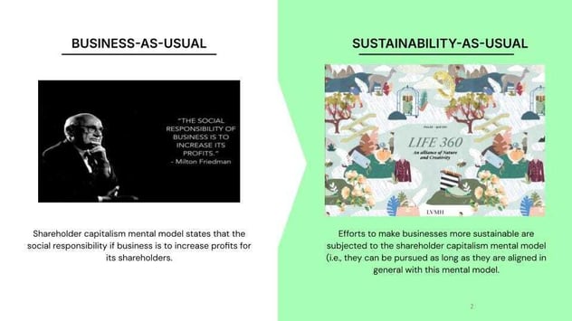 Gegenüberstellung von Business-as-usual und Sustainability-as-usual: links Milton Friedman mit dem Zitat, die soziale Verantwortung von Unternehmen sei die Gewinnsteigerung, rechts die LVMH-Initiative LIFE 360 als Beispiel für Nachhaltigkeit, die dem Shareholder-Denkmodell untergeordnet bleibt