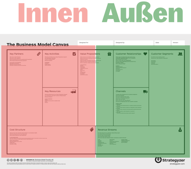 Innen-Außen-Perspektive im Business Model Canvas