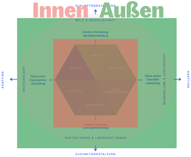 Innen-Außen-Perspektive im Strategie-Hexagon