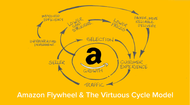 Amazon Flywheel als handgezeichneter Kreislauf: Selection, Customer Experience, Traffic und Seller verstärken das Wachstum, außen ergänzt um Infrastruktur-Investment, tiefere Kostenstruktur, niedrigere Preise und schnellere Lieferung