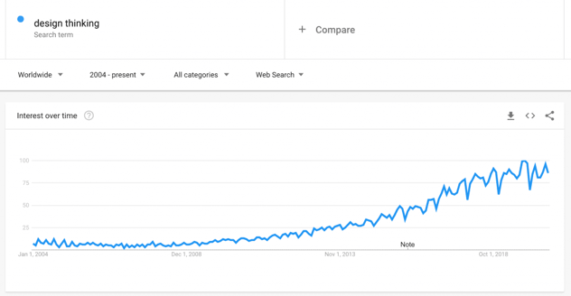 Google-Trends-Verlauf für den Suchbegriff „design thinking“ weltweit ab 2004: bis etwa 2012 flach auf niedrigem Niveau, danach stetig steigend bis nahe dem Maximalwert 100