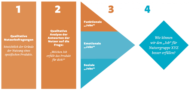 Vierschrittiges Vorgehen der Methode Jobs to be done: 1. qualitative Nutzerbefragungen zu den Gründen der Produktnutzung, 2. qualitative Analyse der Antworten auf die Frage „Welchen Job erfüllt das Produkt für dich?“, 3. Sortierung in funktionale, emotionale und soziale Jobs, 4. Leitfrage, wie sich der Job für die Nutzergruppe besser erfüllen lässt