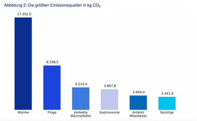 Balkendiagramm der größten Emissionsquellen in kg CO2: Wärme 17.352,5, Flüge 8.338,5, Vorkette Wärme/Kälte 4.214,0, Gastronomie 3.867,8, Anfahrt Mitarbeiter 2.694,0, Sonstige 2.441,9