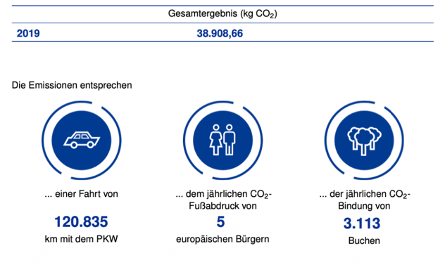 Gesamtergebnis 2019: 38.908,66 kg CO2 – das entspricht 120.835 km Autofahrt, dem Jahres-Fußabdruck von 5 europäischen Bürgern oder der jährlichen CO2-Bindung von 3.113 Buchen