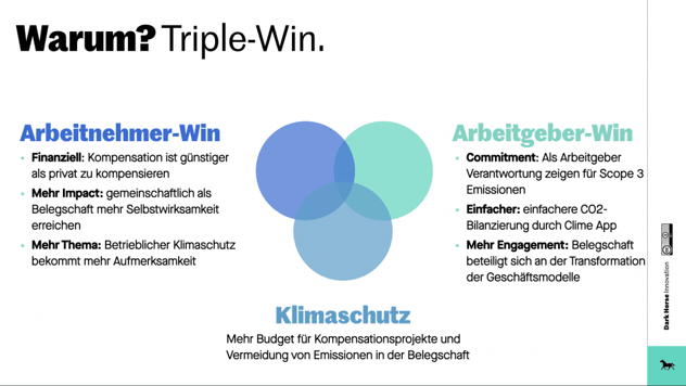 Triple-Win der betrieblichen Klimavorsorge in drei überlappenden Kreisen: Arbeitnehmer-Win (günstigere Kompensation, mehr Impact, mehr Aufmerksamkeit), Arbeitgeber-Win (Commitment bei Scope-3-Emissionen, einfachere CO2-Bilanzierung, mehr Engagement) und Klimaschutz