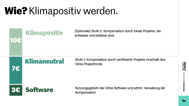 Drei gestaffelte Preisstufen der betrieblichen Klimavorsorge pro Monat: 3 € Software für Nutzung und Verwaltung, 7 € Klimaneutral über zertifizierte Projekte im Clime-Projektfonds und optional 10 € Klimapositiv über lokale, erlebbare Projekte