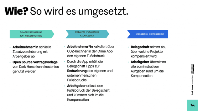 Umsetzung in drei Schritten: Zusatzvereinbarung zum Arbeitsvertrag auf Basis der Open-Source-Vorlage, Kalkulation des privaten Fußabdrucks über den CO2-Rechner der Clime App und gemeinsame Kompensation der Emissionen durch von der Belegschaft gewählte Projekte