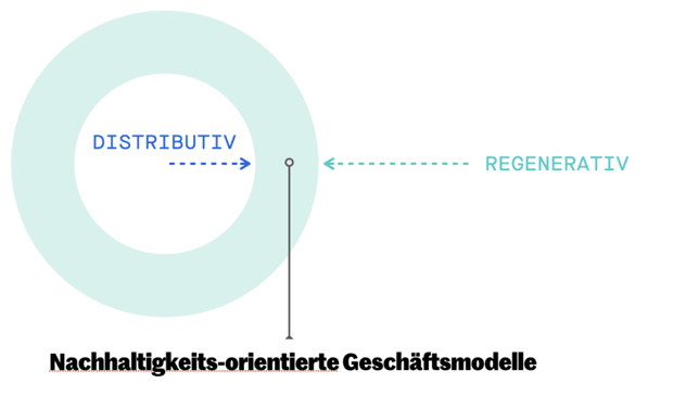 Ringmodell nachhaltigkeitsorientierter Geschäftsmodelle nach der Doughnut Economy: ein Pfeil weist von innen nach außen (distributiv), ein zweiter von außen nach innen (regenerativ) auf den Ring