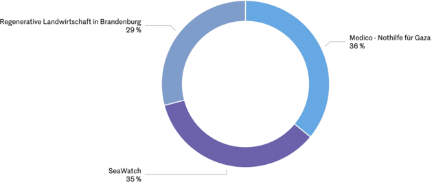 Ringdiagramm der Spendenverteilung: Medico – Nothilfe für Gaza 36 Prozent, SeaWatch 35 Prozent, Regenerative Landwirtschaft in Brandenburg 29 Prozent
