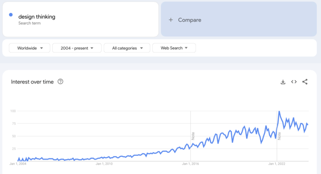 Google-Trends-Kurve für den Suchbegriff „design thinking" weltweit ab 2004: flach bis 2012, danach stetiger Anstieg und seit 2016 hohes Niveau mit Spitzenwert um 2022