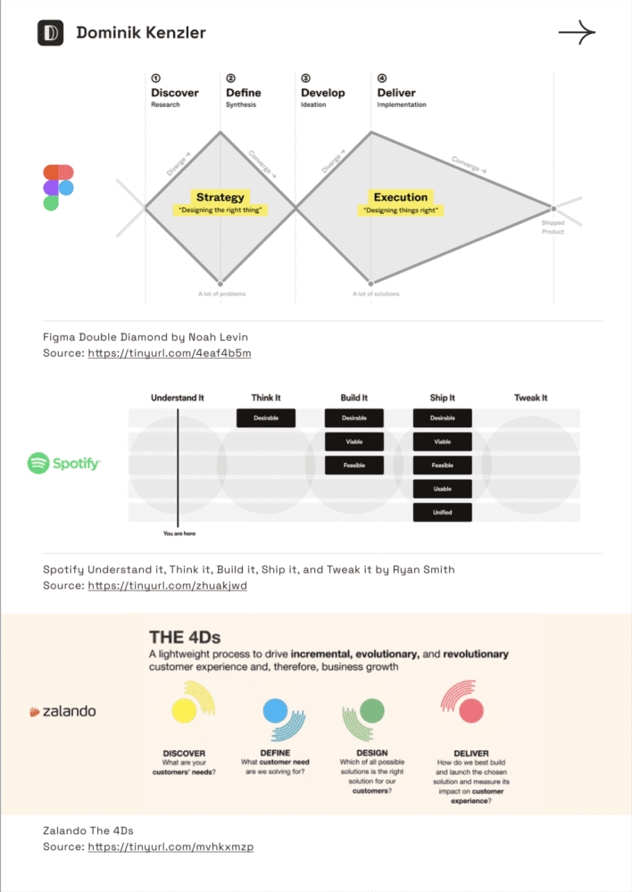 Drei Prozessvarianten im Vergleich: Figmas Double Diamond mit Discover, Define, Develop, Deliver und der Trennung Strategy („designing the right thing") und Execution („designing things right"); Spotifys Kette Understand it, Think it, Build it, Ship it, Tweak it mit den Kriterien desirable, viable, feasible, usable, unified; Zalandos 4Ds Discover, Define, Design, Deliver