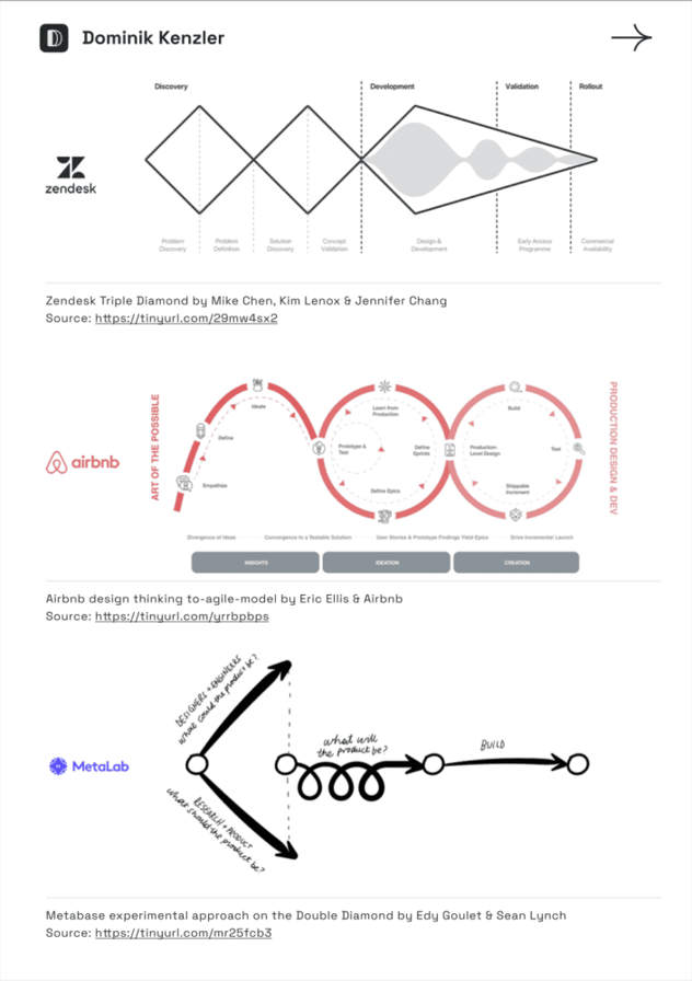 Drei weitere Adaptionen: Zendesks Triple Diamond mit Discovery, Development, Validation und Rollout; Airbnbs Design-Thinking-to-Agile-Modell mit den Schleifen Insights, Ideation, Creation; MetaLabs handgezeichnete experimentelle Double-Diamond-Variante von Research über „what will the product be?" bis Build