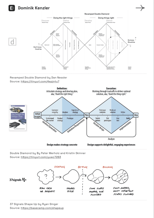 Drei Double-Diamond-Varianten: Dan Nesslers Revamped Double Diamond mit „Doing the right things" und „Doing things right" von „Don't know / could be" zu „Do know / should be"; Merholz und Skinners Modell von Initial Insight über Plan bis Ship mit Analyse-Rückschleife; 37signals Shape Up mit Shaping, Betting, Building von der Rohidee zum gemappten Scope