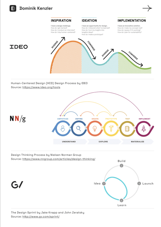 Drei Prozessmodelle: IDEOs Human-Centered Design mit Inspiration, Ideation, Implementation als zweifachem Divergieren und Konvergieren; der Design-Thinking-Prozess der Nielsen Norman Group mit Empathize, Define, Ideate, Prototype, Test, Implement in den Blöcken Understand, Explore, Materialize; Google Ventures Design Sprint als Kreislauf Idea, Build, Launch, Learn