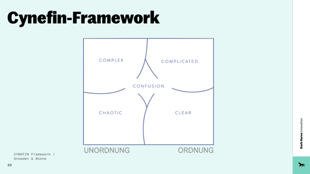 Cynefin-Framework von Snowden & Boone: vier Felder Complex, Complicated, Chaotic und Clear um ein mittiges Feld Confusion, aufgespannt zwischen Unordnung links und Ordnung rechts