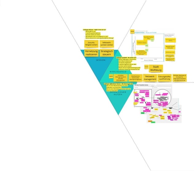 Strategie-Hexagon der Stadt Wolfsburg, obere Hälfte: die Felder Mission, Wirkungsfeld und Öffentlicher Nutzen mit ihren Leitfragen, dazu Post-its wie Zukunftsfähigkeit sichern, Selbstwirksamkeit stärken, Vernetzung realisieren und Strategisch steuern sowie Zielgruppenanalyse und Value Proposition Canvas