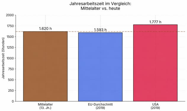 Jahresarbeitszeit im Vergleich: Mittelalter vs. heute