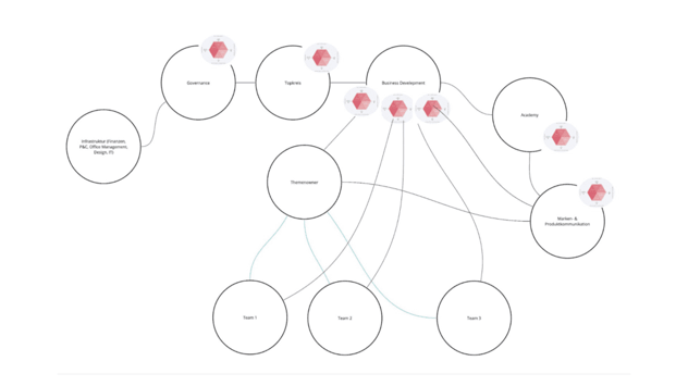 Kreisorganisation von Dark Horse mit Infrastruktur, Governance, Topkreis, Business Development, Academy, Marken- & Produktkommunikation, Themenowner und drei Teams; Hexagon-Symbole markieren, in welchen Kreisen Strategien verankert sind