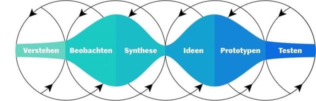 Dark-Horse-DEsign-Thinking-Prozess