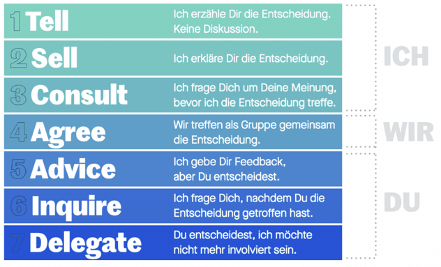 unterschiedliche Entscheidungsformen