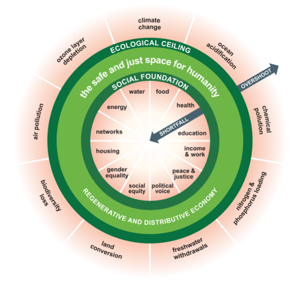 Zwei konzentrische Ringe: innen das soziale Fundament mit Wasser, Nahrung, Gesundheit, Bildung, Einkommen, Wohnraum, Energie, Netzwerken, Geschlechtergerechtigkeit, sozialer Gerechtigkeit und politischer Teilhabe, außen die ökologische Decke mit Klimawandel, Ozeanversauerung, Biodiversitätsverlust und weiteren planetaren Grenzen; Pfeile markieren Shortfall nach innen und Overshoot nach außen