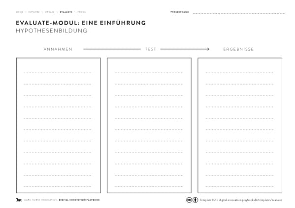Template Hypothesenbildung aus dem Evaluate-Modul mit drei Spalten von links nach rechts: Annahmen, Test, Ergebnisse