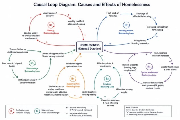 Causal Loop Diagram zu Ursachen und Wirkungen von Obdachlosigkeit: um den zentralen Knoten laufen vier verstärkende Schleifen (Armut, Wohnungsmarkt, Benachteiligung, Systemkontakt) und zwei ausgleichende Schleifen (Unterstützungsdefizit, Lösungen); Plus- und Minuszeichen markieren gleich- und gegenläufige Wirkungen