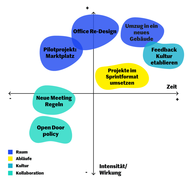 Interventionen im Raster aus Zeit und Intensität/Wirkung: Pilotprojekt Marktplatz, Office Re-Design und Umzug in ein neues Gebäude wirken stark, Feedbackkultur und Sprintprojekte mittelfristig, neue Meeting-Regeln und Open-Door-Policy schwach; Farben stehen für Raum, Abläufe, Kultur und Kollaboration